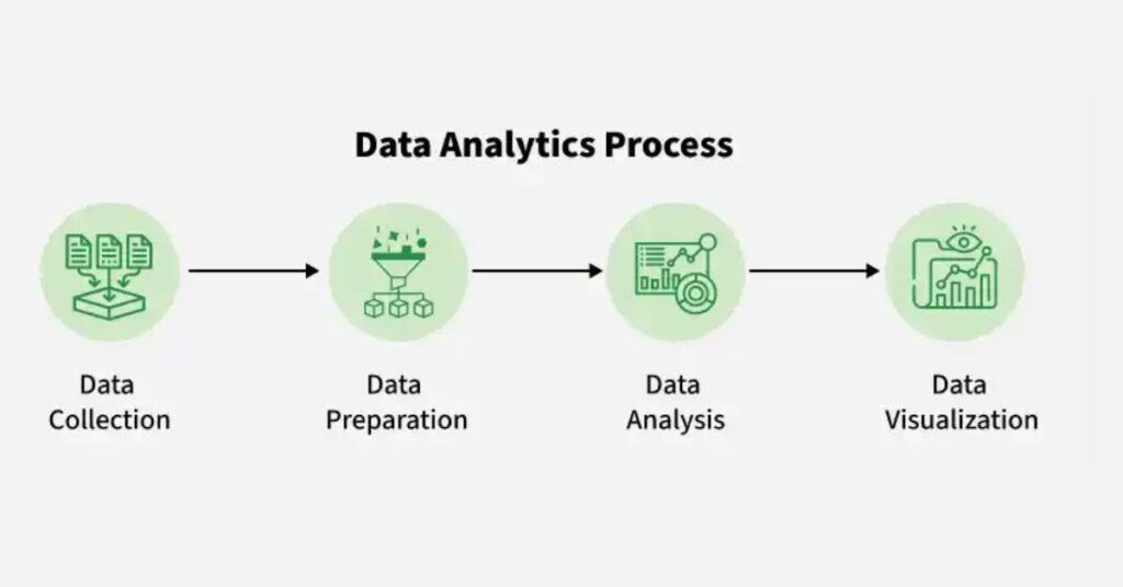 Data Analytic process