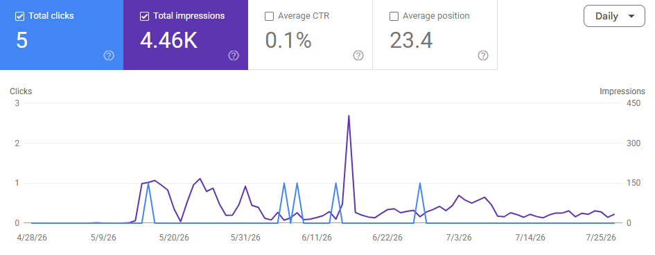 Search Console impressions and clicks graph showing two months of growth" 
