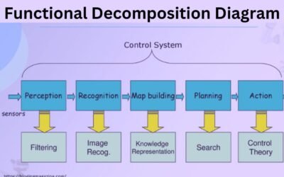 Functional Decomposition Diagram