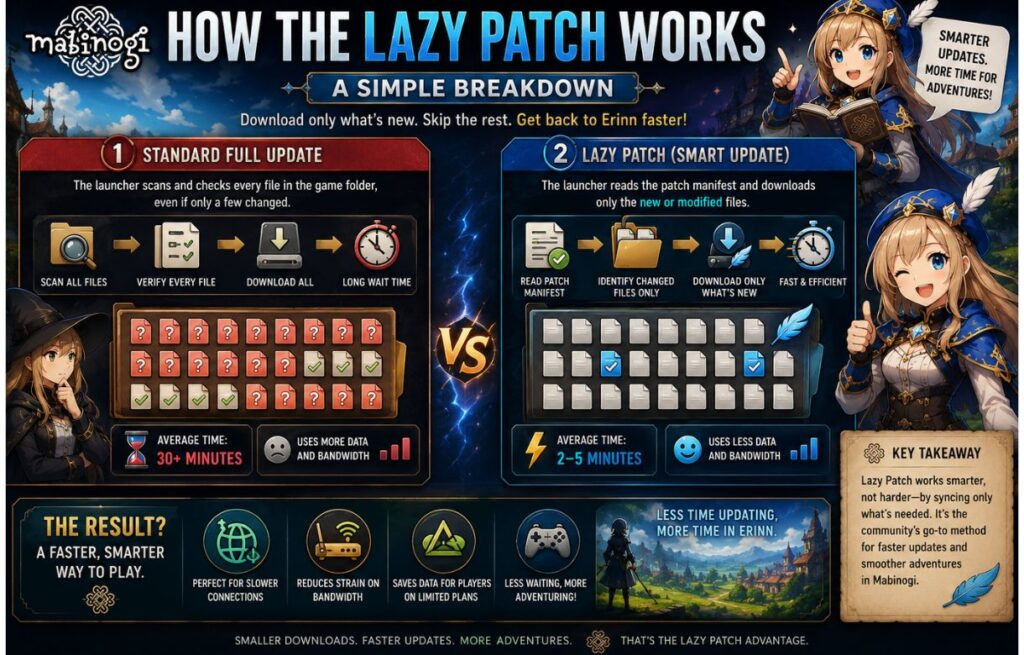 Mabinogi Lazy Patch